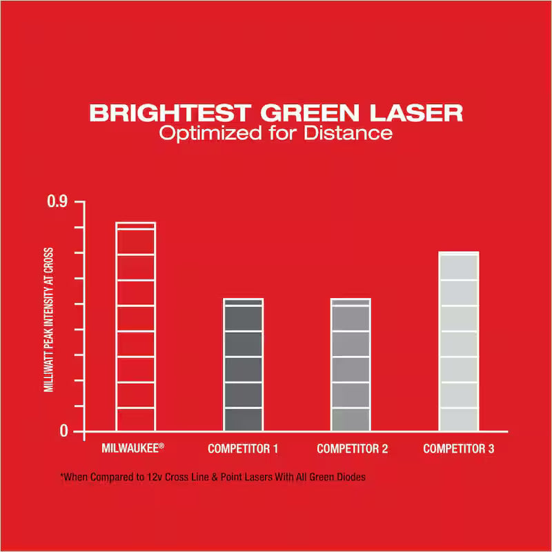 12-Volt Cordless Green Laser Level with Battery and Charger R7699
